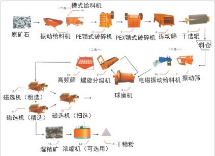 炭化選金工藝流程圖