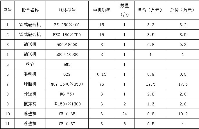 日處理100噸選銅設(shè)備配置表