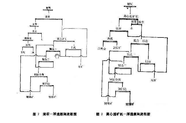 低品位金回收工藝