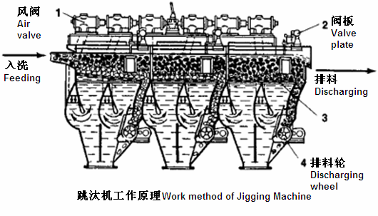 跳汰機