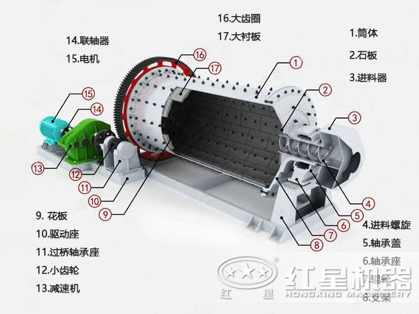 2.1米??4.5球磨機結構